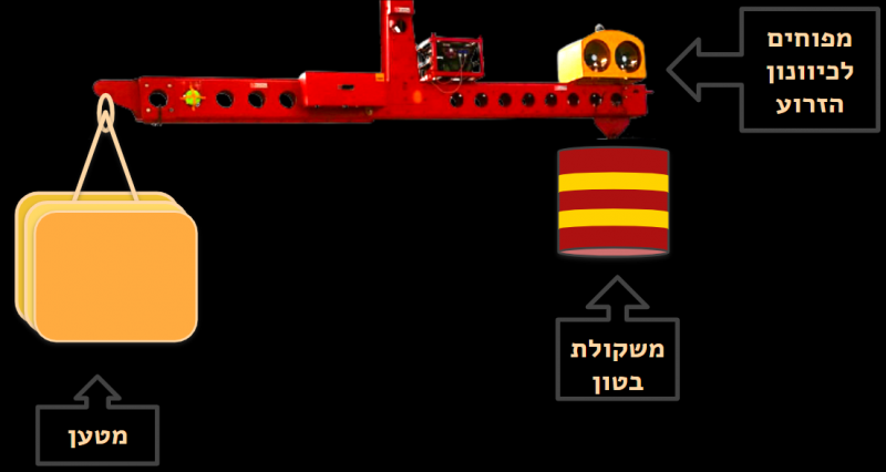 1הזרוע